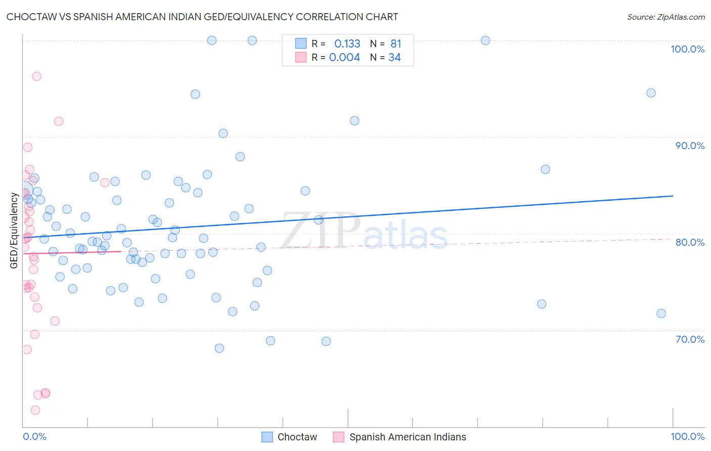 Choctaw vs Spanish American Indian GED/Equivalency