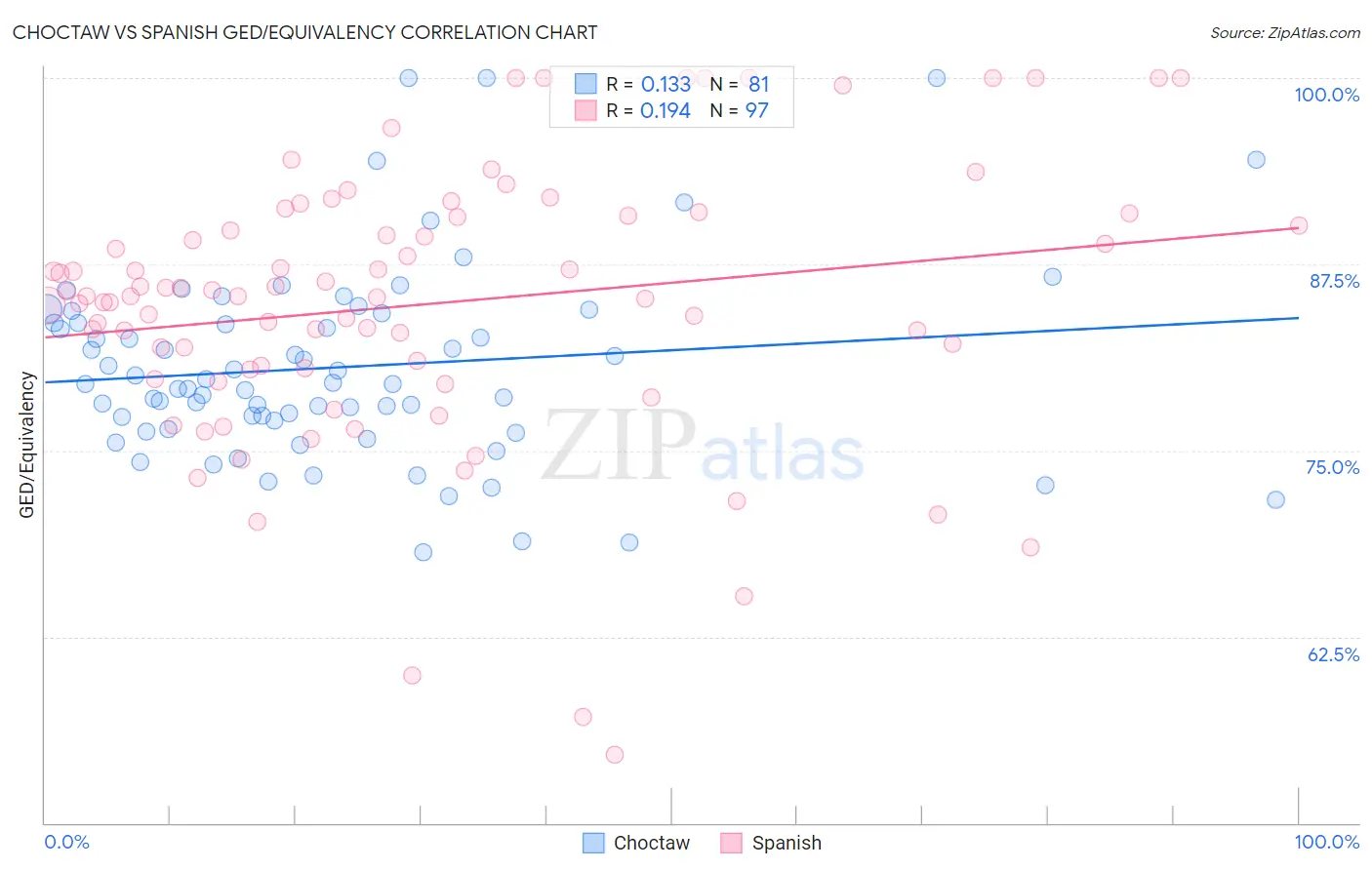 Choctaw vs Spanish GED/Equivalency