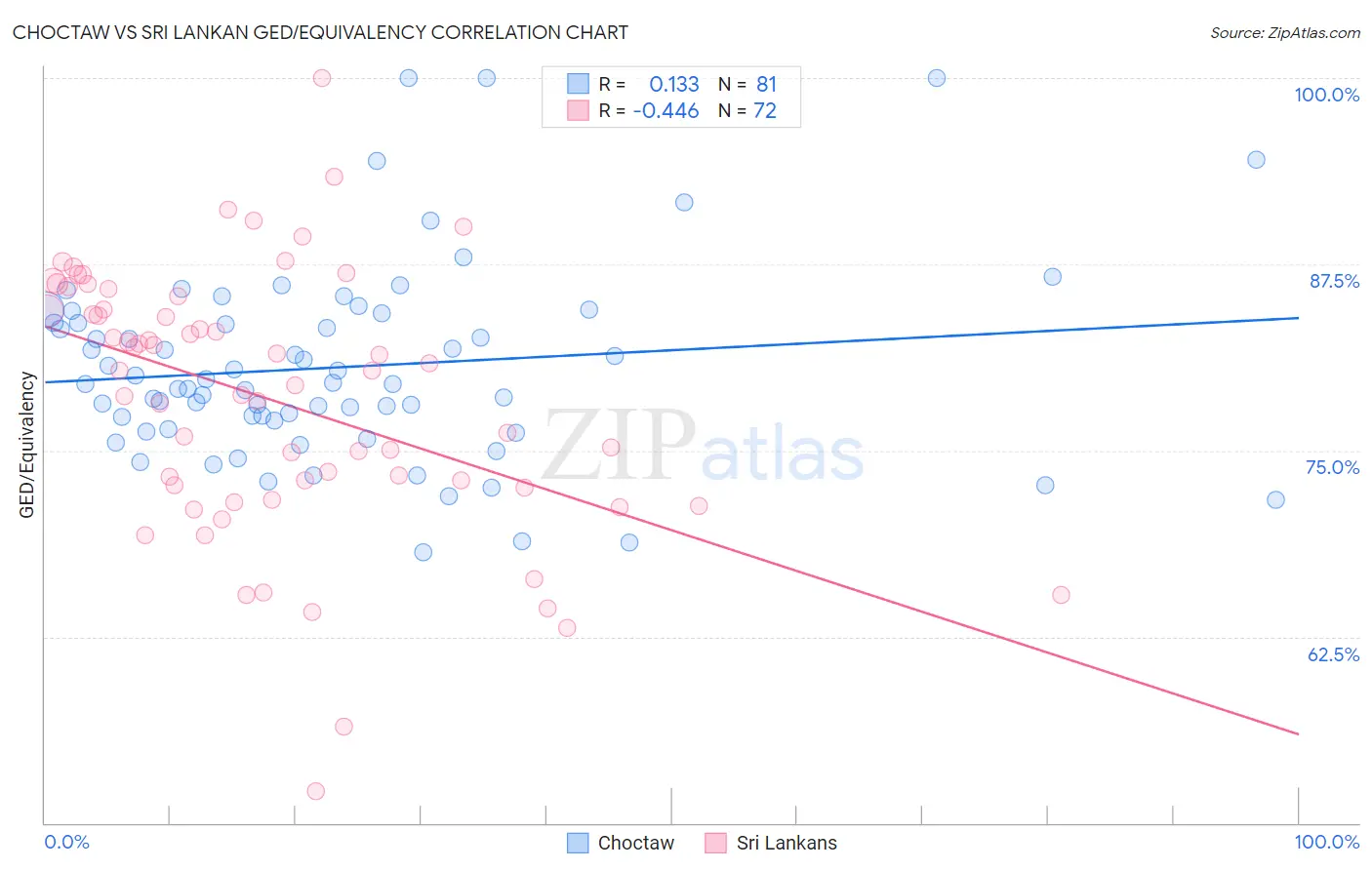 Choctaw vs Sri Lankan GED/Equivalency