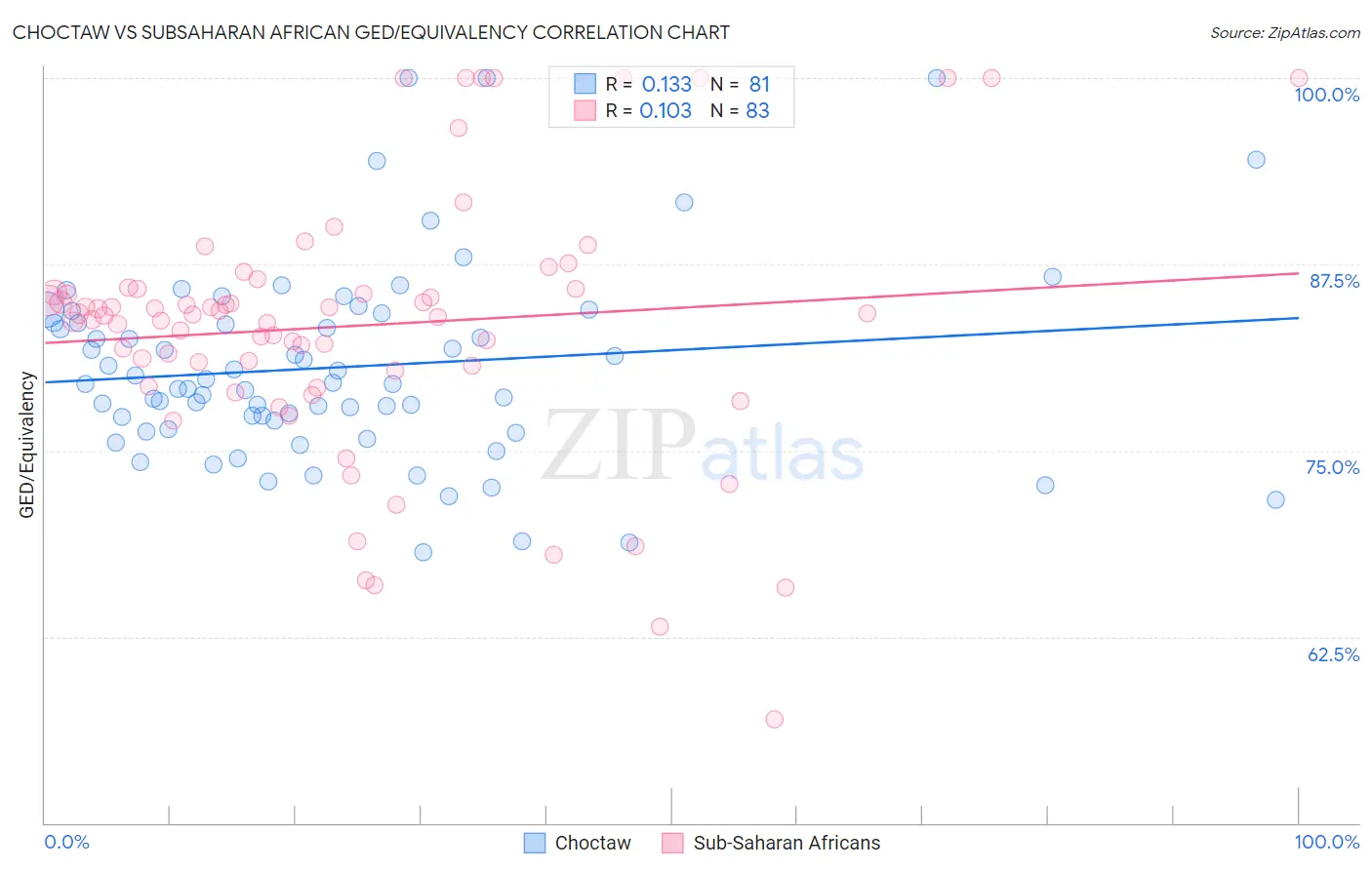 Choctaw vs Subsaharan African GED/Equivalency