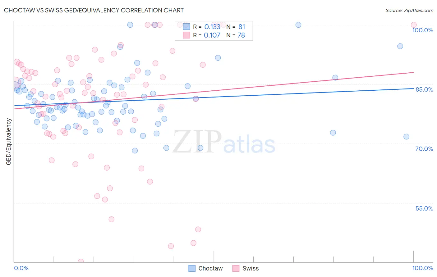 Choctaw vs Swiss GED/Equivalency