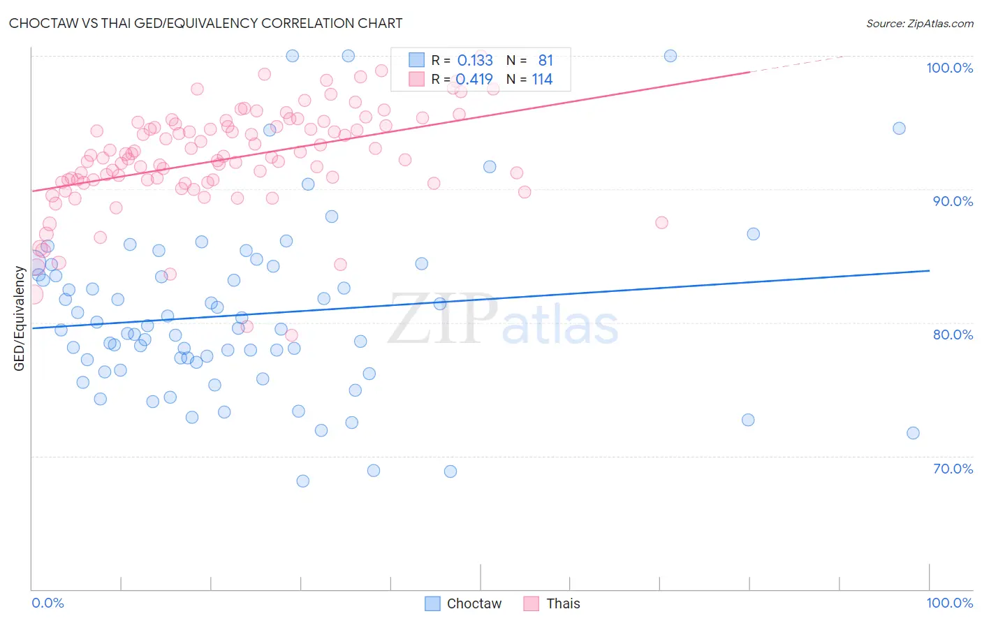 Choctaw vs Thai GED/Equivalency