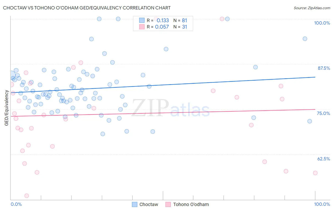 Choctaw vs Tohono O'odham GED/Equivalency