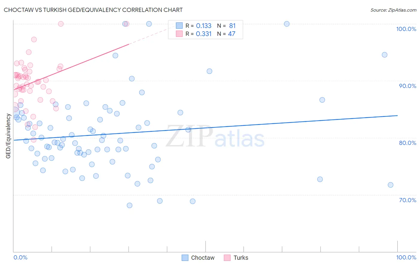 Choctaw vs Turkish GED/Equivalency