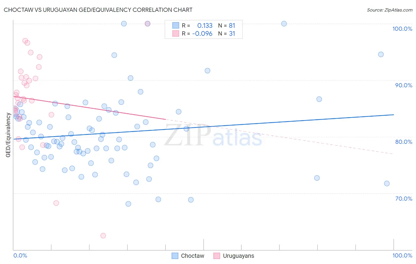 Choctaw vs Uruguayan GED/Equivalency