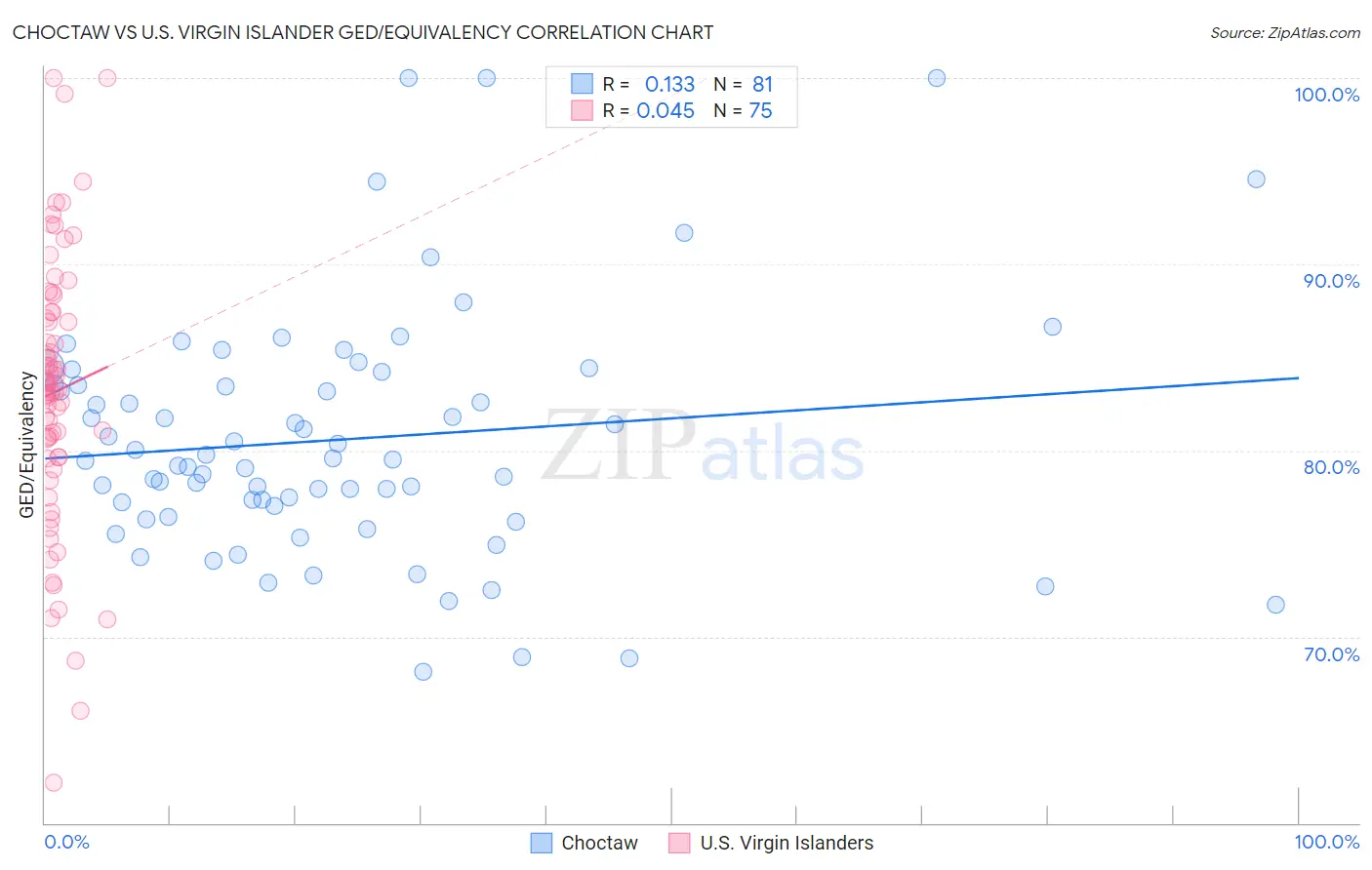 Choctaw vs U.S. Virgin Islander GED/Equivalency