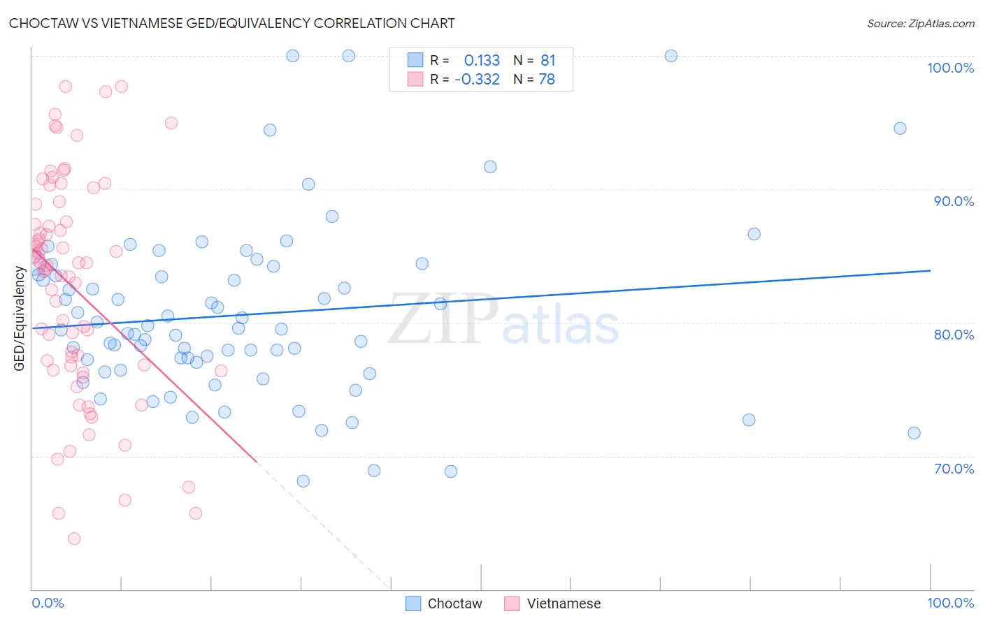 Choctaw vs Vietnamese GED/Equivalency