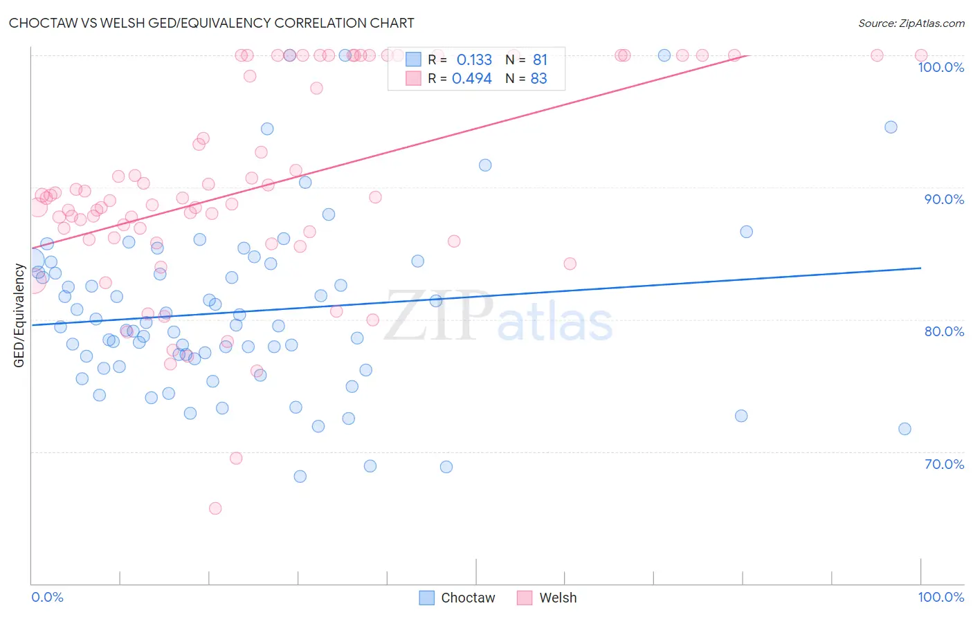 Choctaw vs Welsh GED/Equivalency