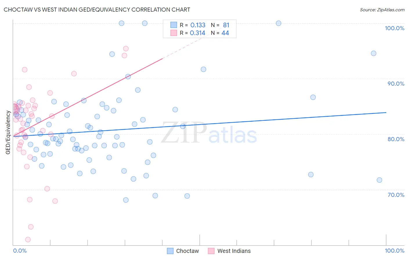 Choctaw vs West Indian GED/Equivalency