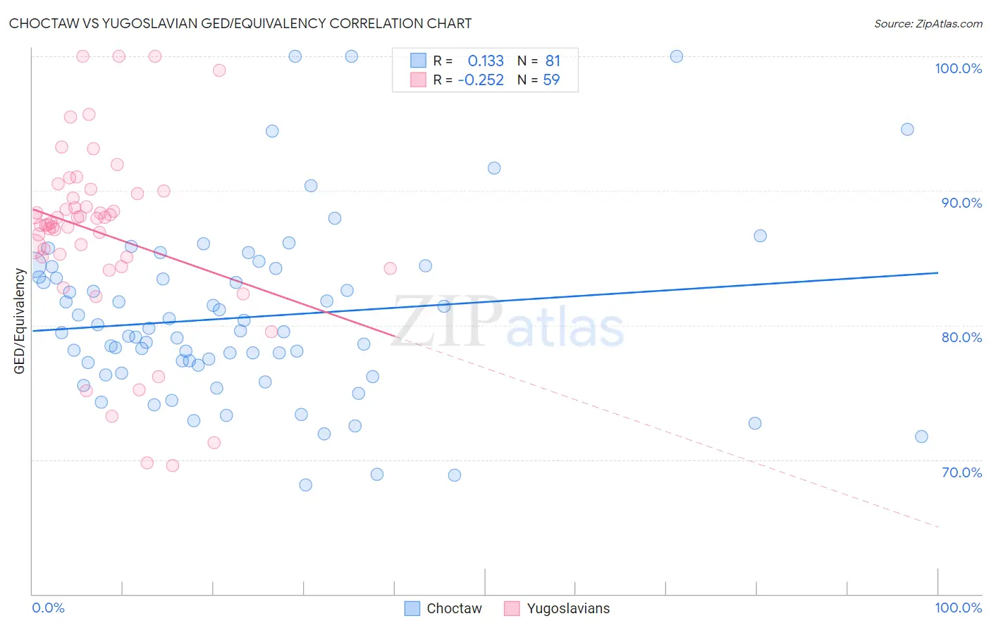 Choctaw vs Yugoslavian GED/Equivalency