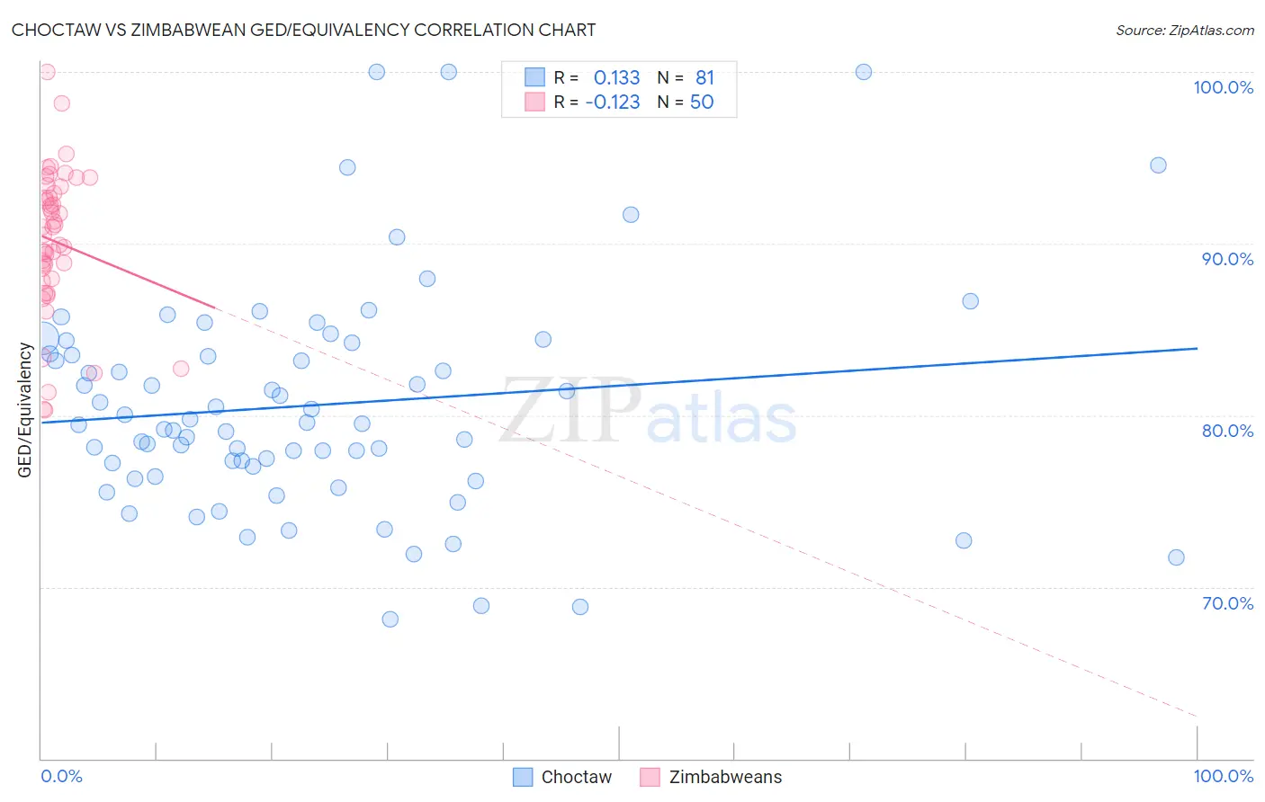 Choctaw vs Zimbabwean GED/Equivalency