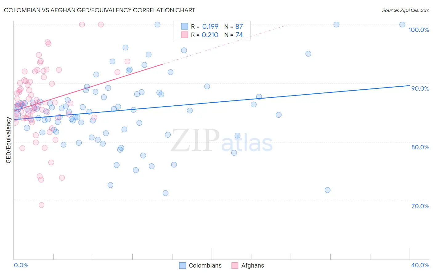 Colombian vs Afghan GED/Equivalency