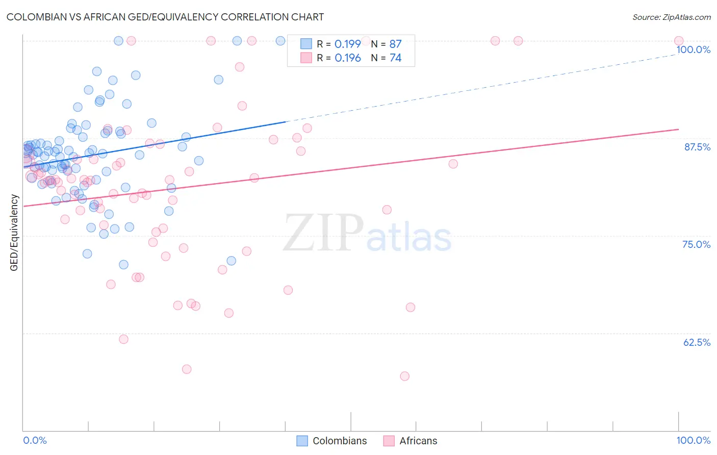 Colombian vs African GED/Equivalency