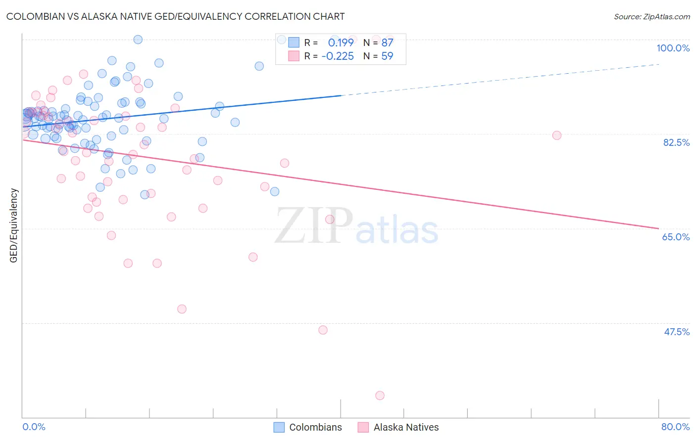 Colombian vs Alaska Native GED/Equivalency