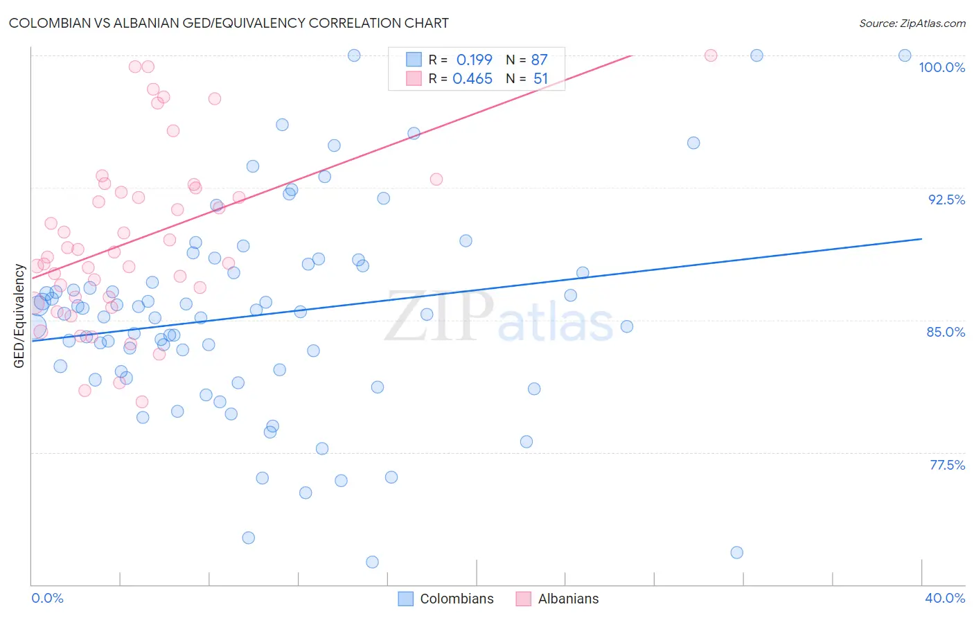 Colombian vs Albanian GED/Equivalency