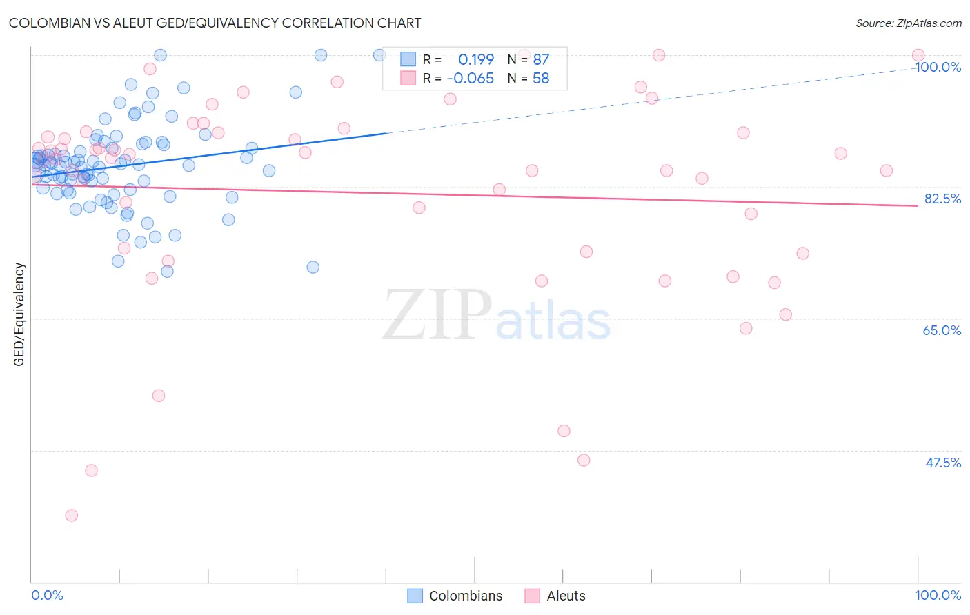 Colombian vs Aleut GED/Equivalency