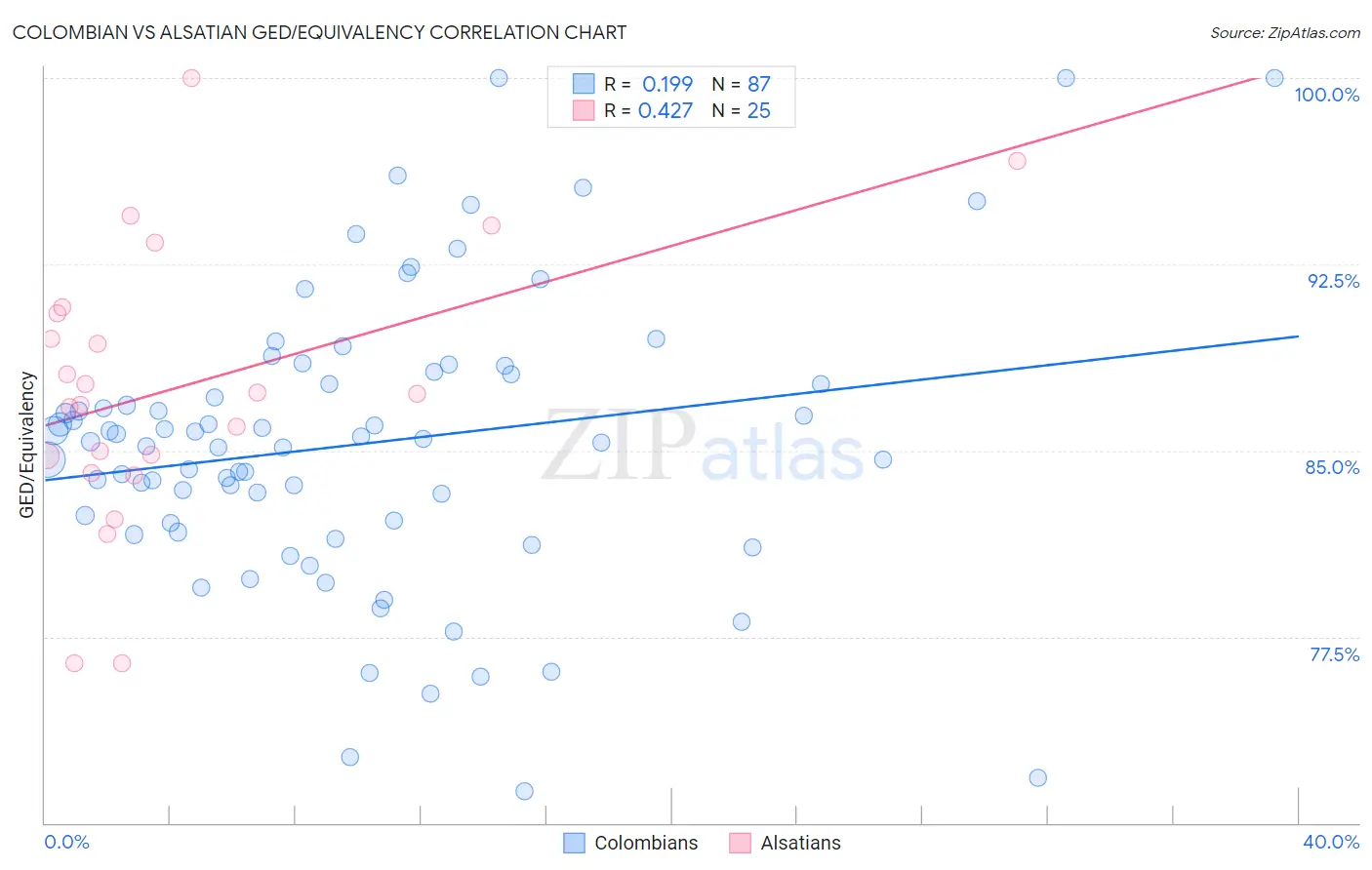 Colombian vs Alsatian GED/Equivalency