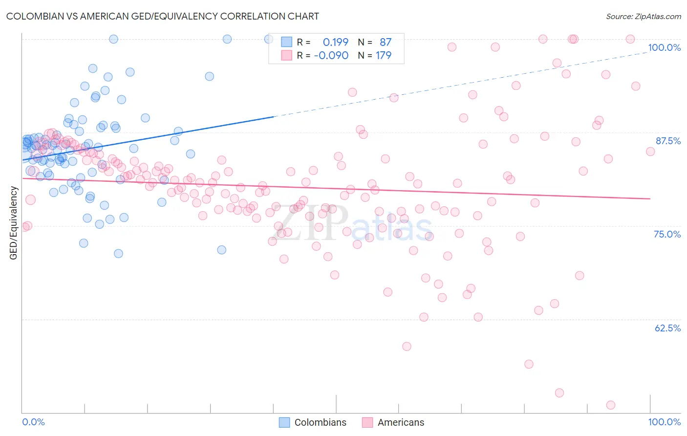Colombian vs American GED/Equivalency