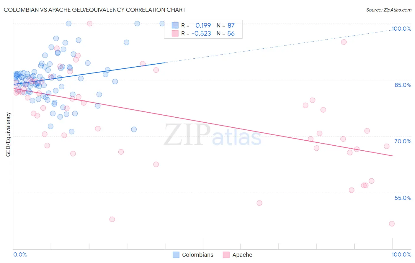 Colombian vs Apache GED/Equivalency