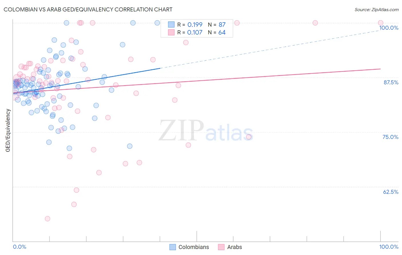Colombian vs Arab GED/Equivalency