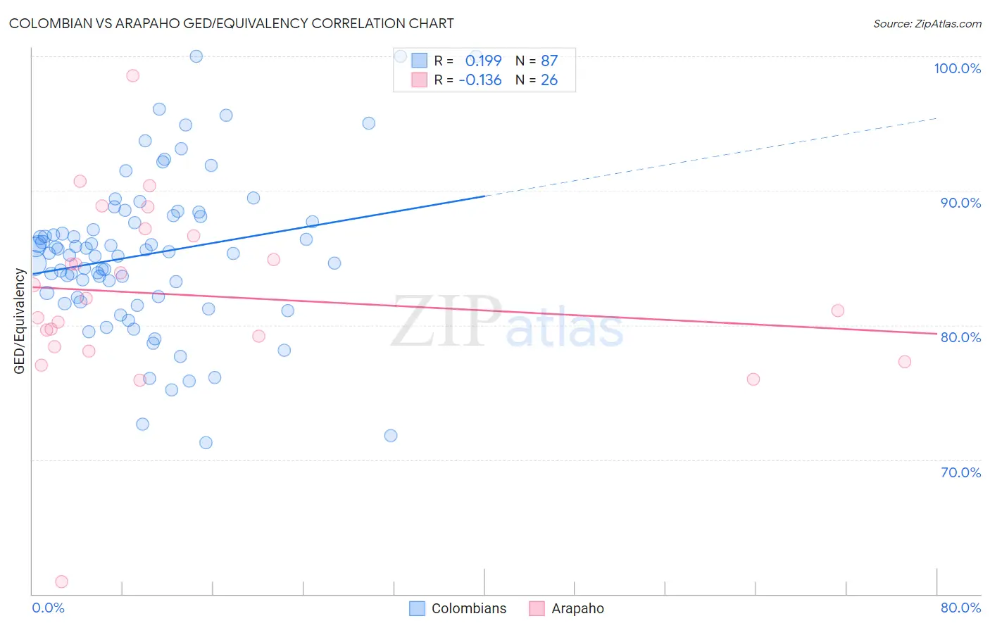 Colombian vs Arapaho GED/Equivalency