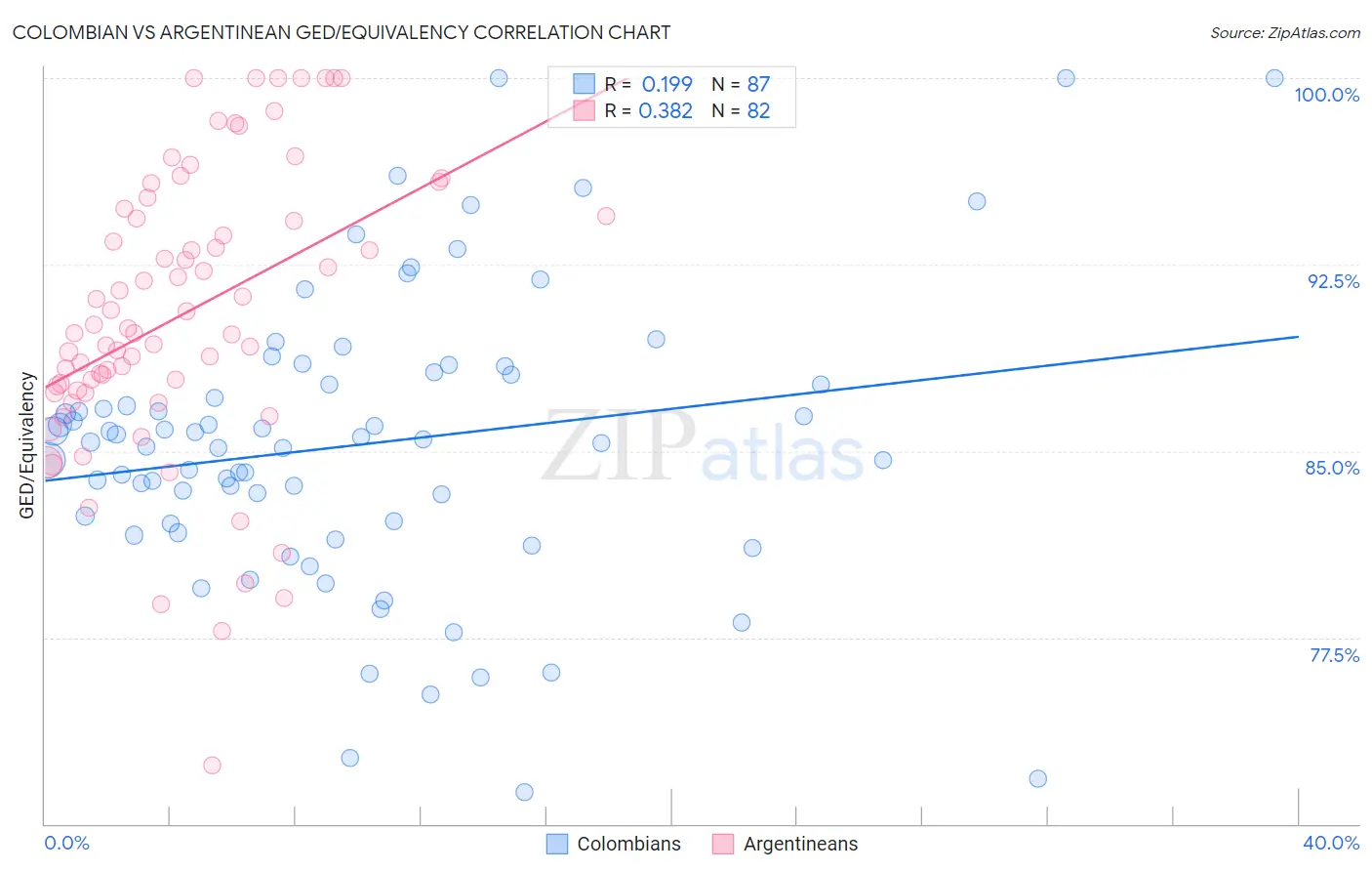Colombian vs Argentinean GED/Equivalency