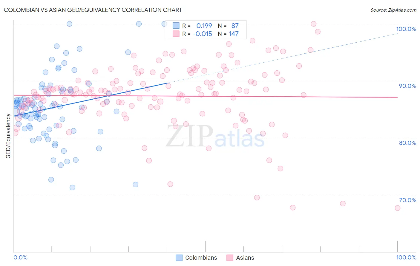 Colombian vs Asian GED/Equivalency