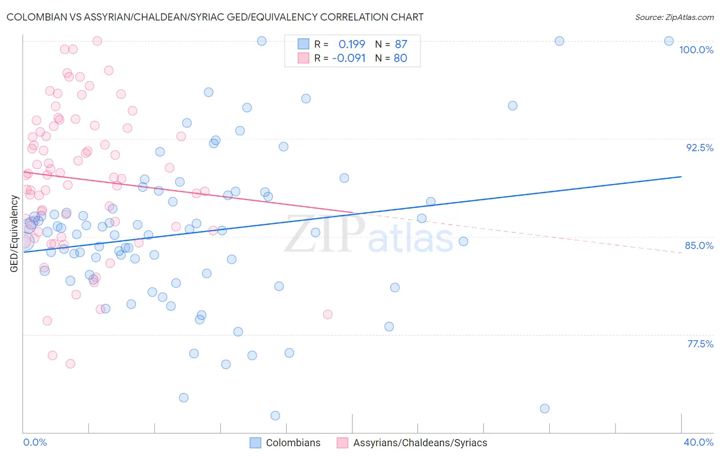Colombian vs Assyrian/Chaldean/Syriac GED/Equivalency