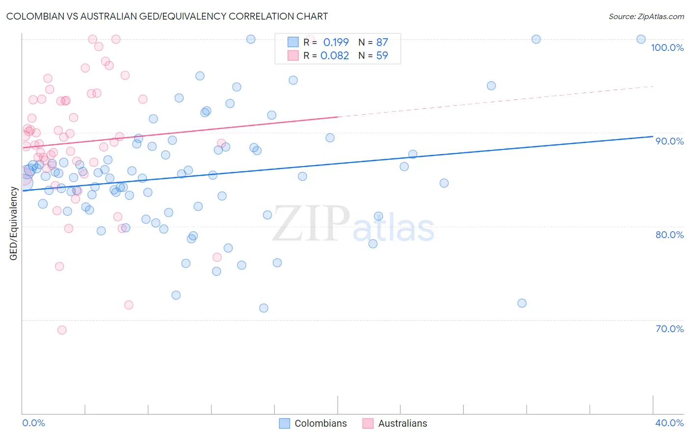 Colombian vs Australian GED/Equivalency