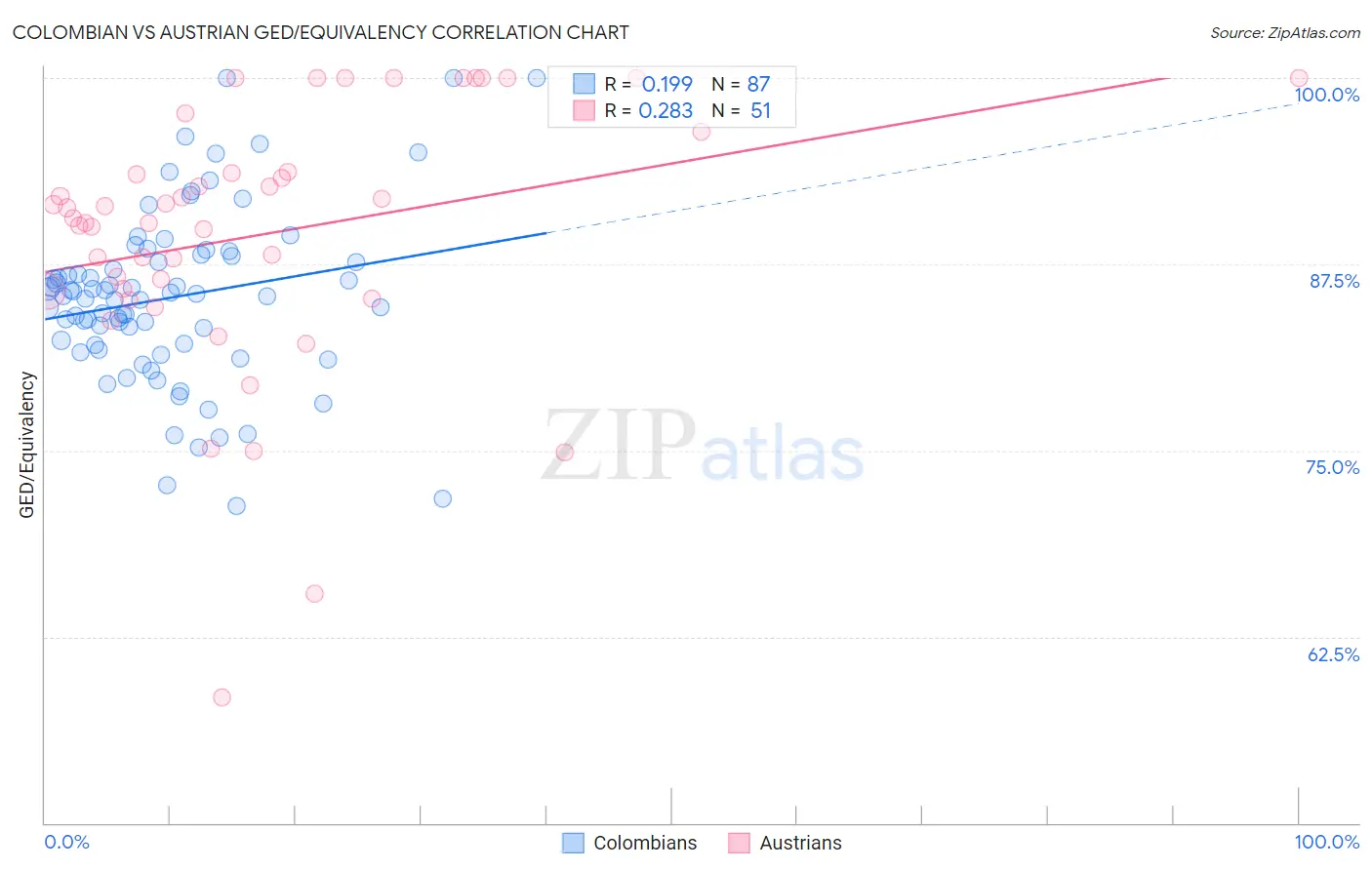 Colombian vs Austrian GED/Equivalency
