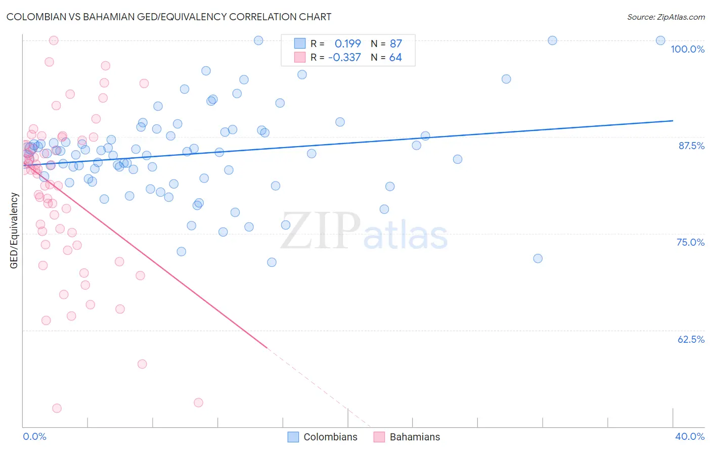 Colombian vs Bahamian GED/Equivalency