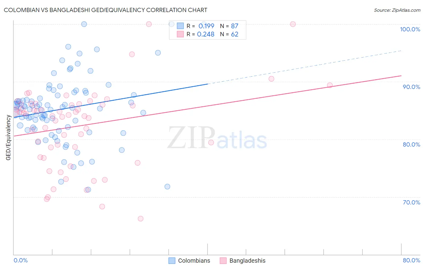 Colombian vs Bangladeshi GED/Equivalency