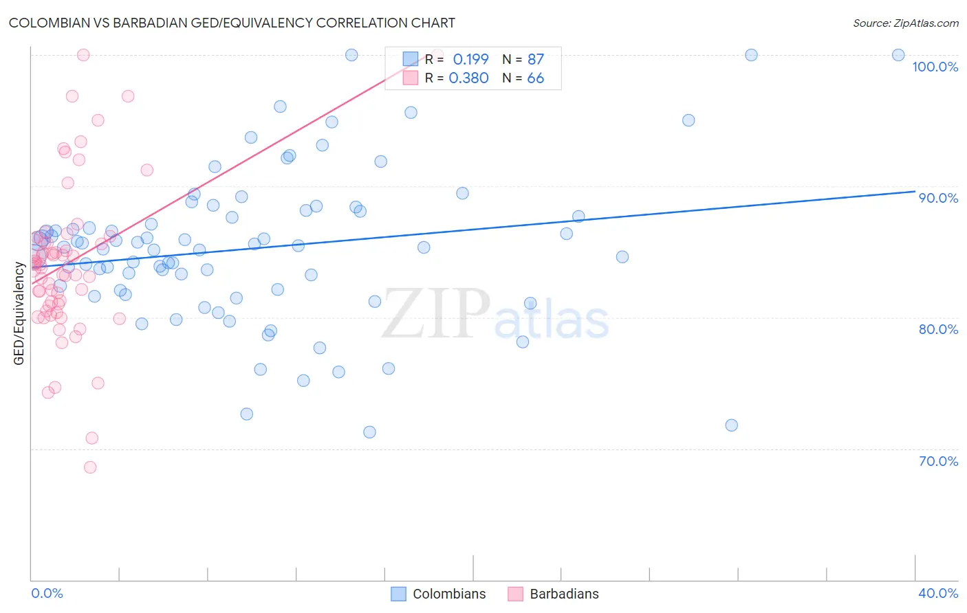 Colombian vs Barbadian GED/Equivalency