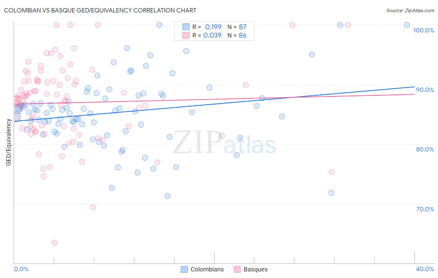Colombian vs Basque GED/Equivalency