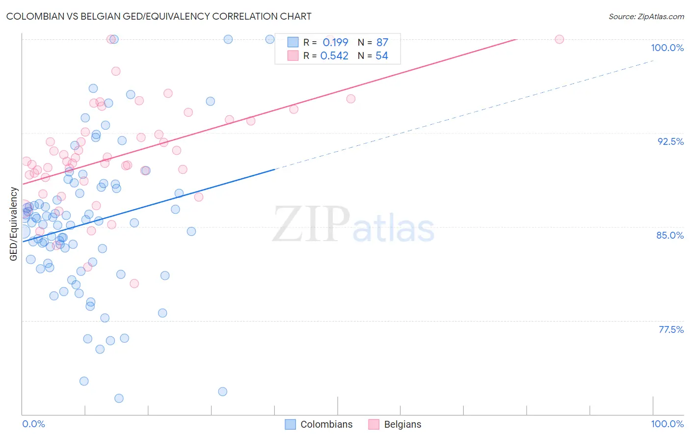 Colombian vs Belgian GED/Equivalency