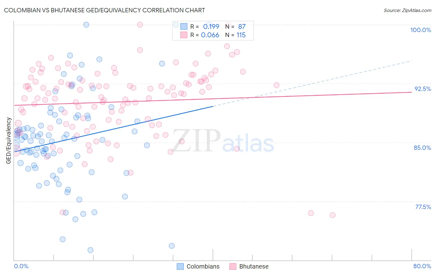 Colombian vs Bhutanese GED/Equivalency