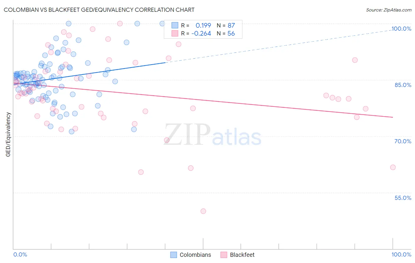 Colombian vs Blackfeet GED/Equivalency