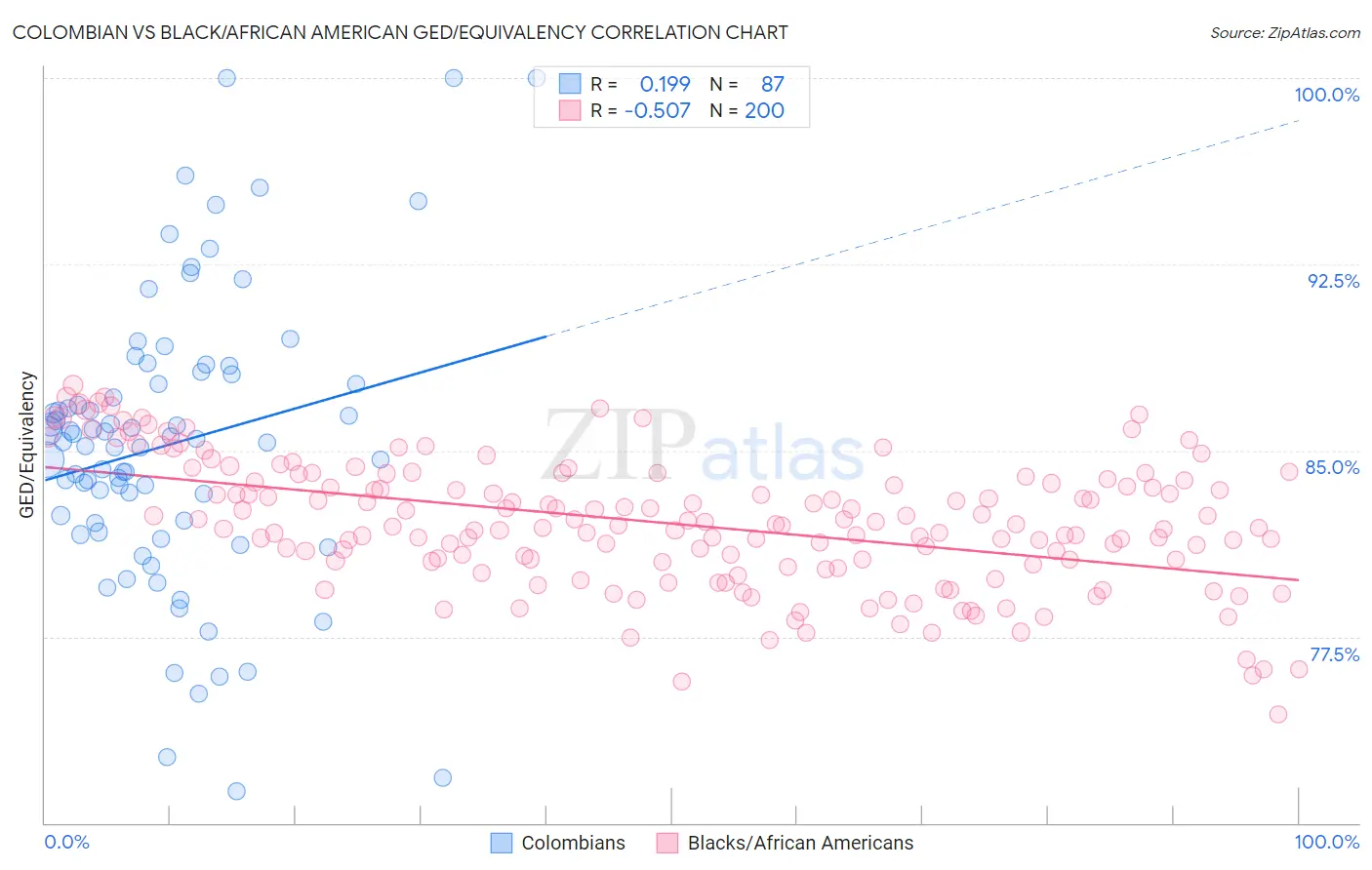 Colombian vs Black/African American GED/Equivalency