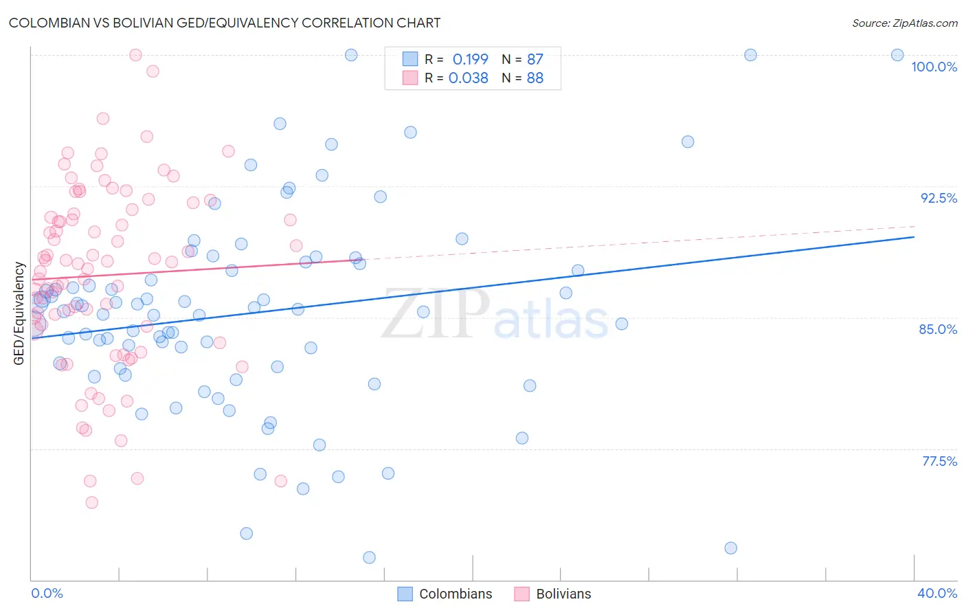 Colombian vs Bolivian GED/Equivalency