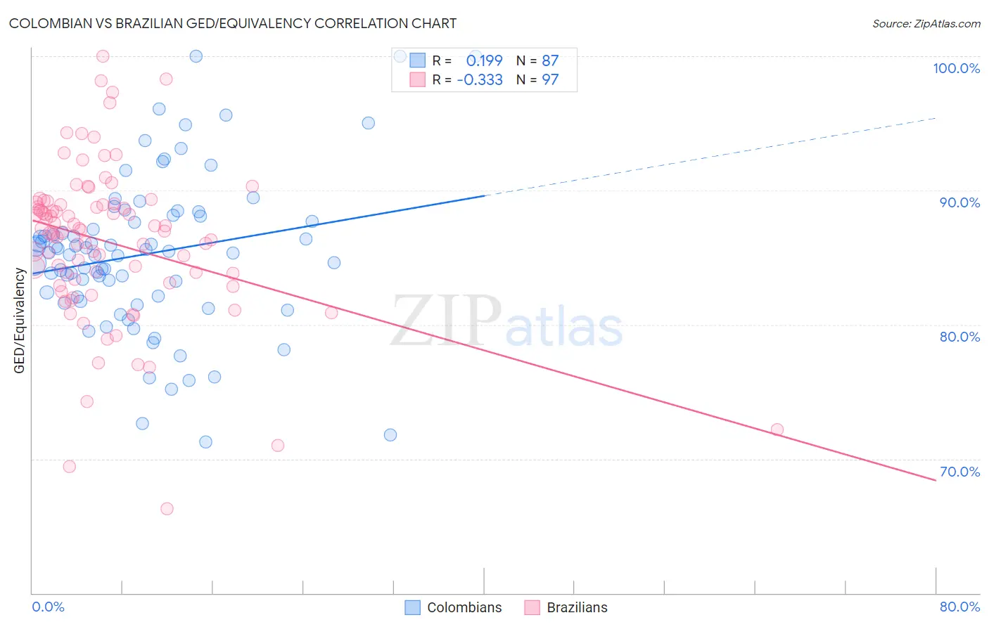 Colombian vs Brazilian GED/Equivalency