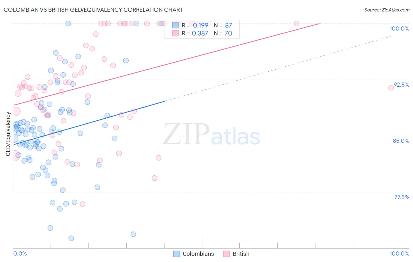 Colombian vs British GED/Equivalency