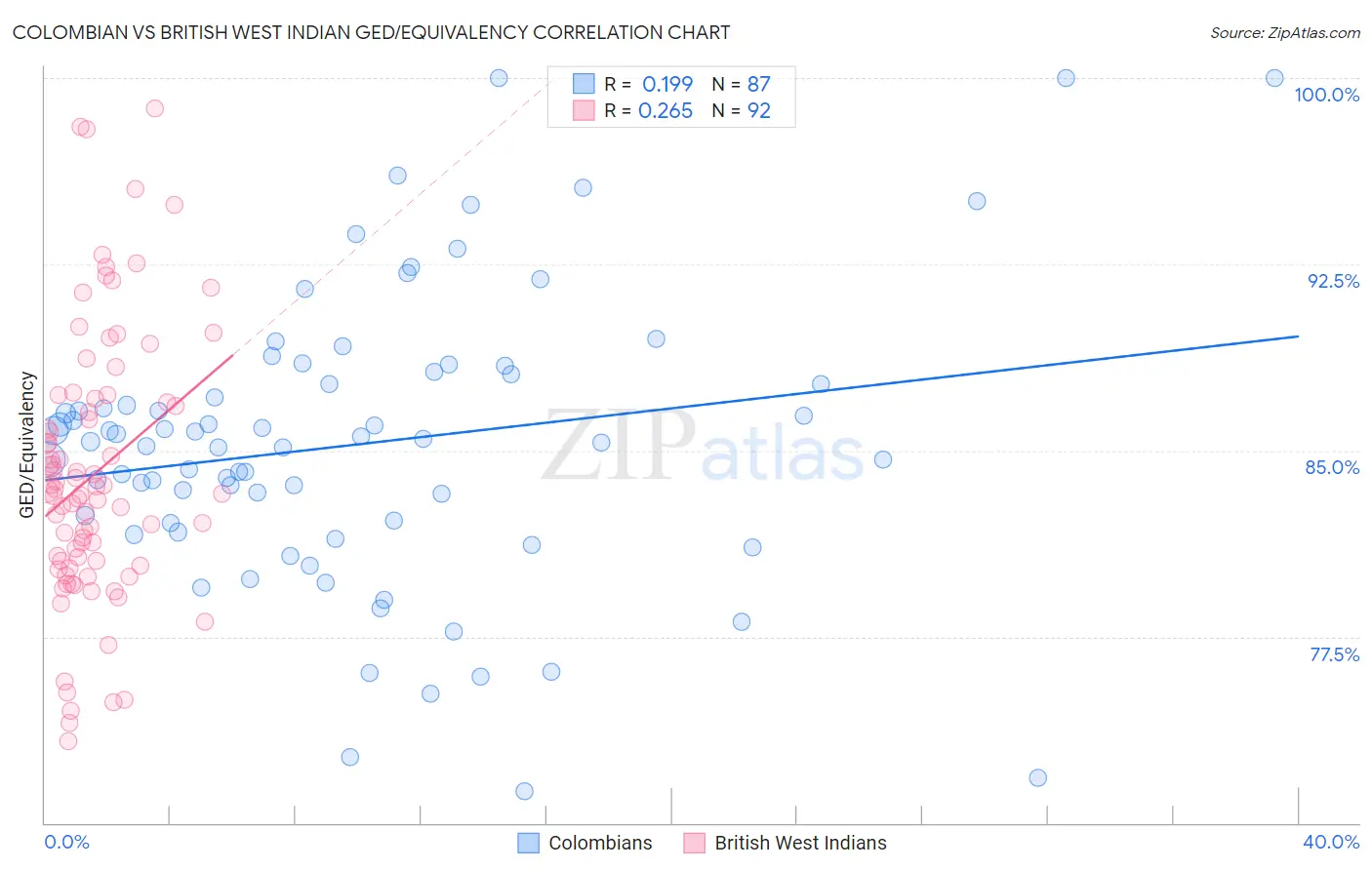 Colombian vs British West Indian GED/Equivalency