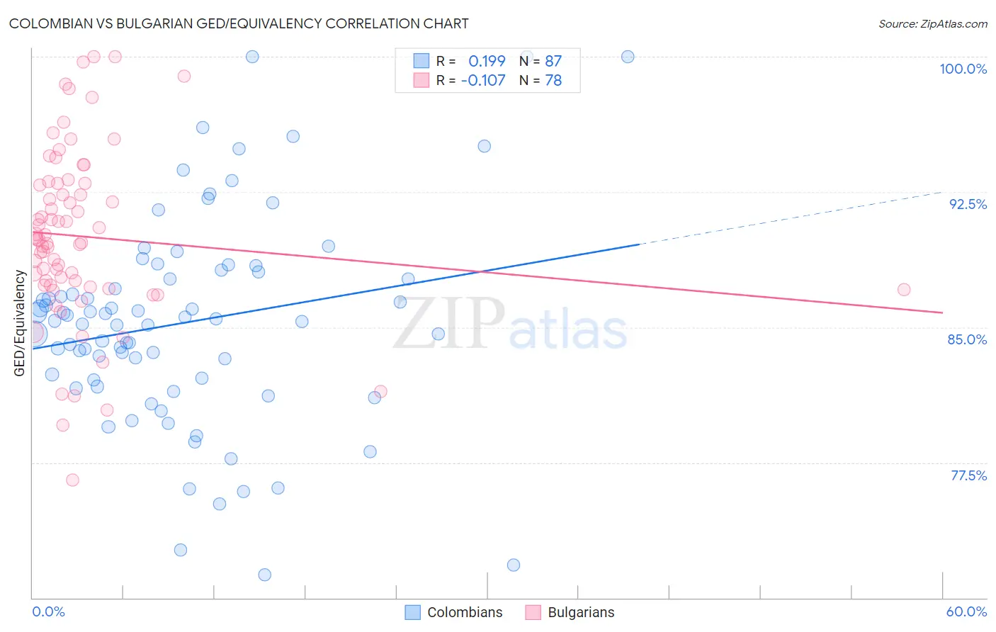 Colombian vs Bulgarian GED/Equivalency