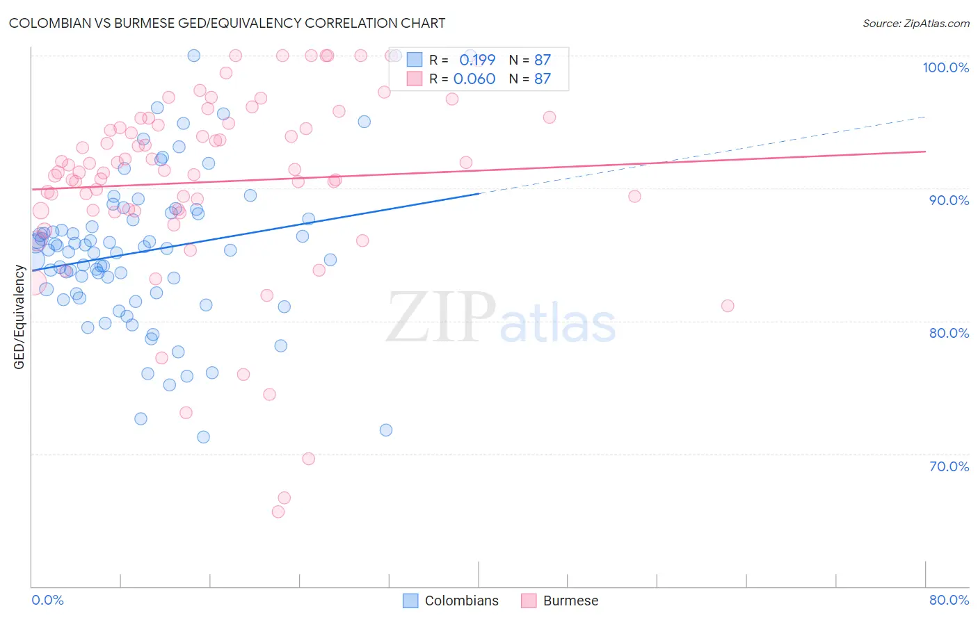 Colombian vs Burmese GED/Equivalency
