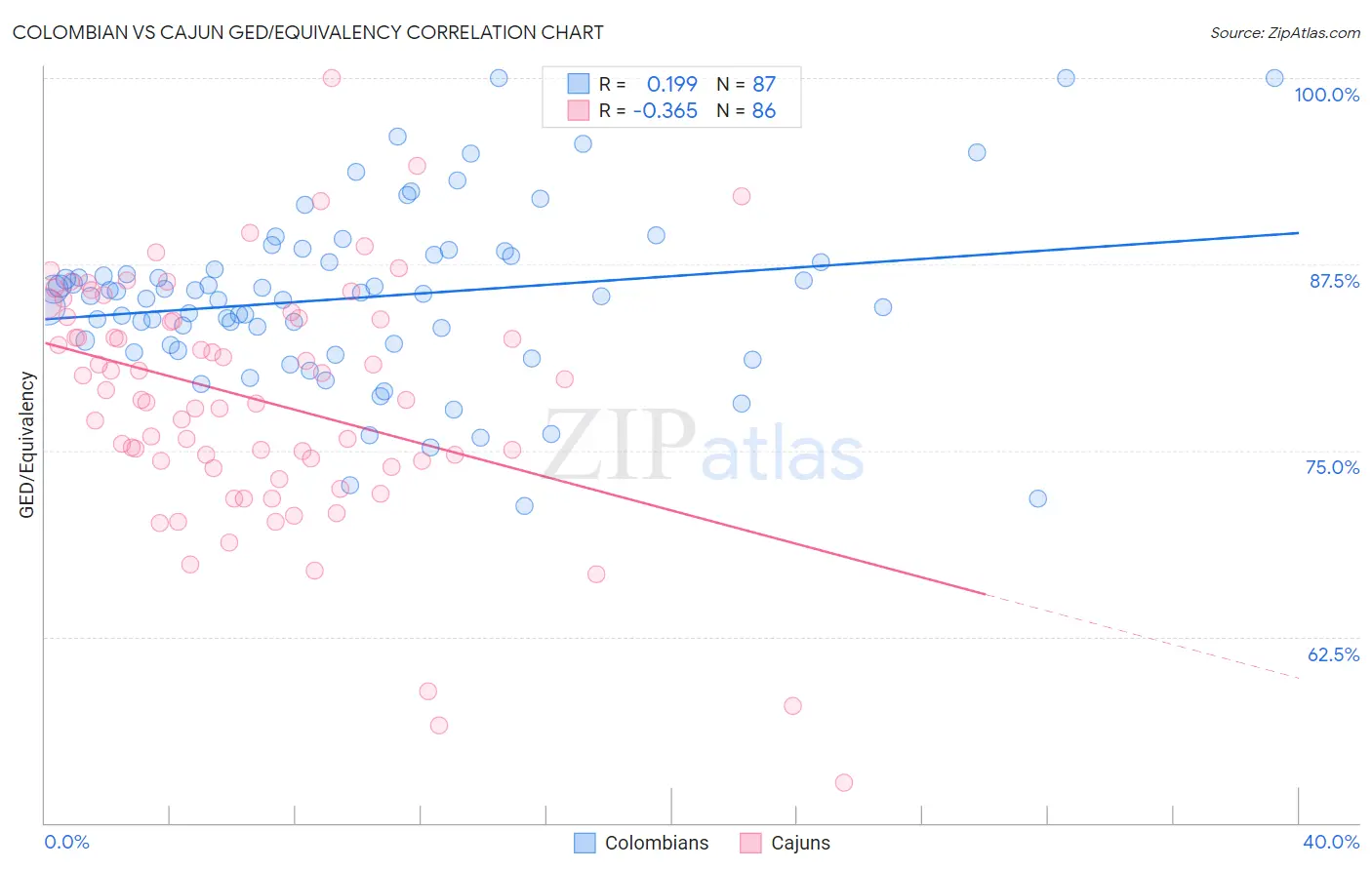 Colombian vs Cajun GED/Equivalency