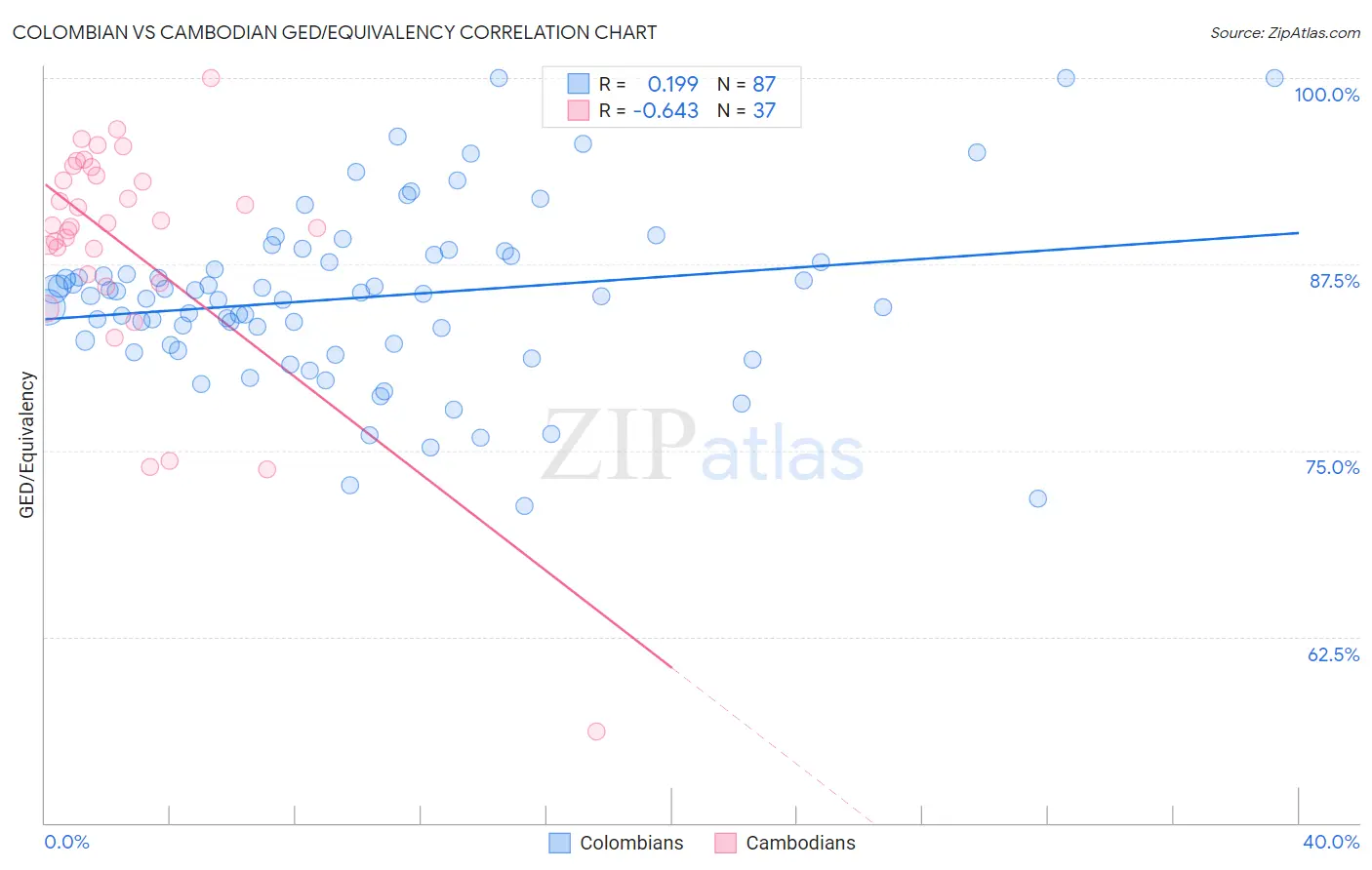Colombian vs Cambodian GED/Equivalency