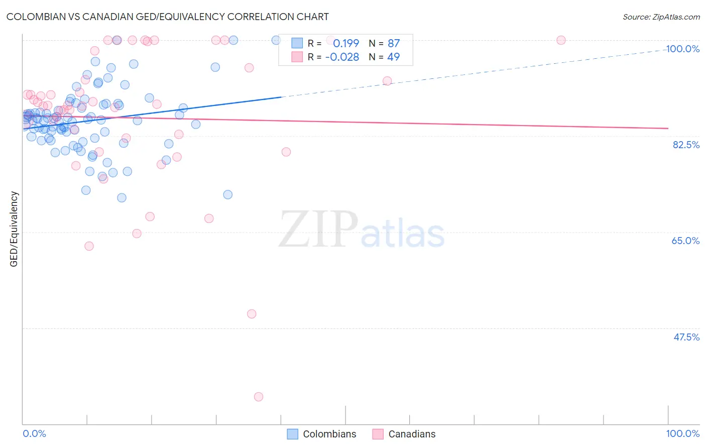 Colombian vs Canadian GED/Equivalency