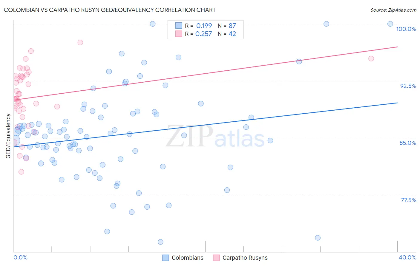 Colombian vs Carpatho Rusyn GED/Equivalency