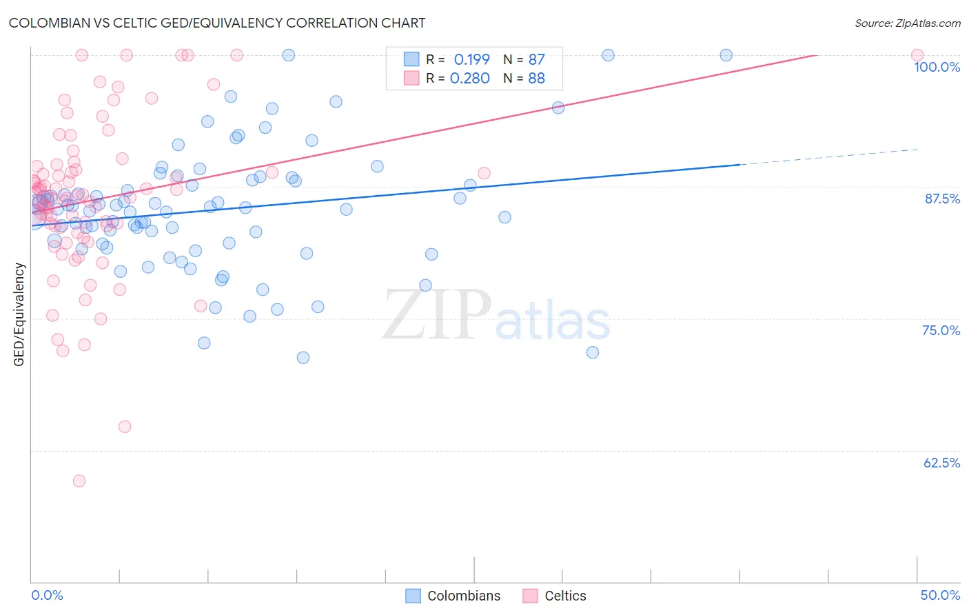 Colombian vs Celtic GED/Equivalency