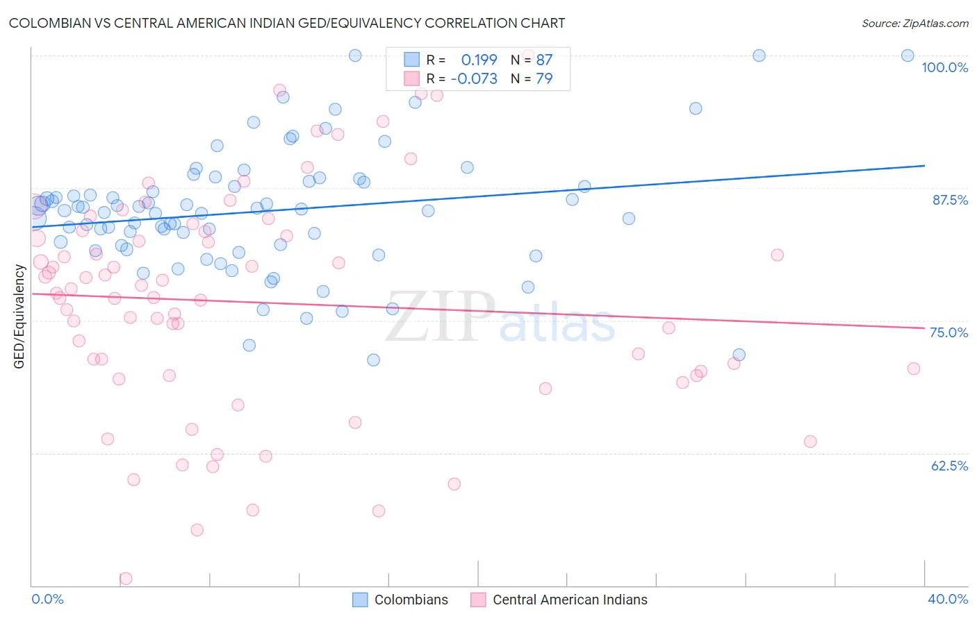 Colombian vs Central American Indian GED/Equivalency